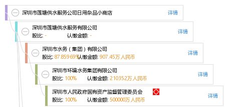 深圳市蓮塘供水服務公司日用雜品小商店經營分析